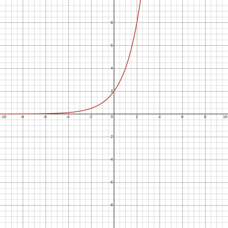 y = 2 x 2^x